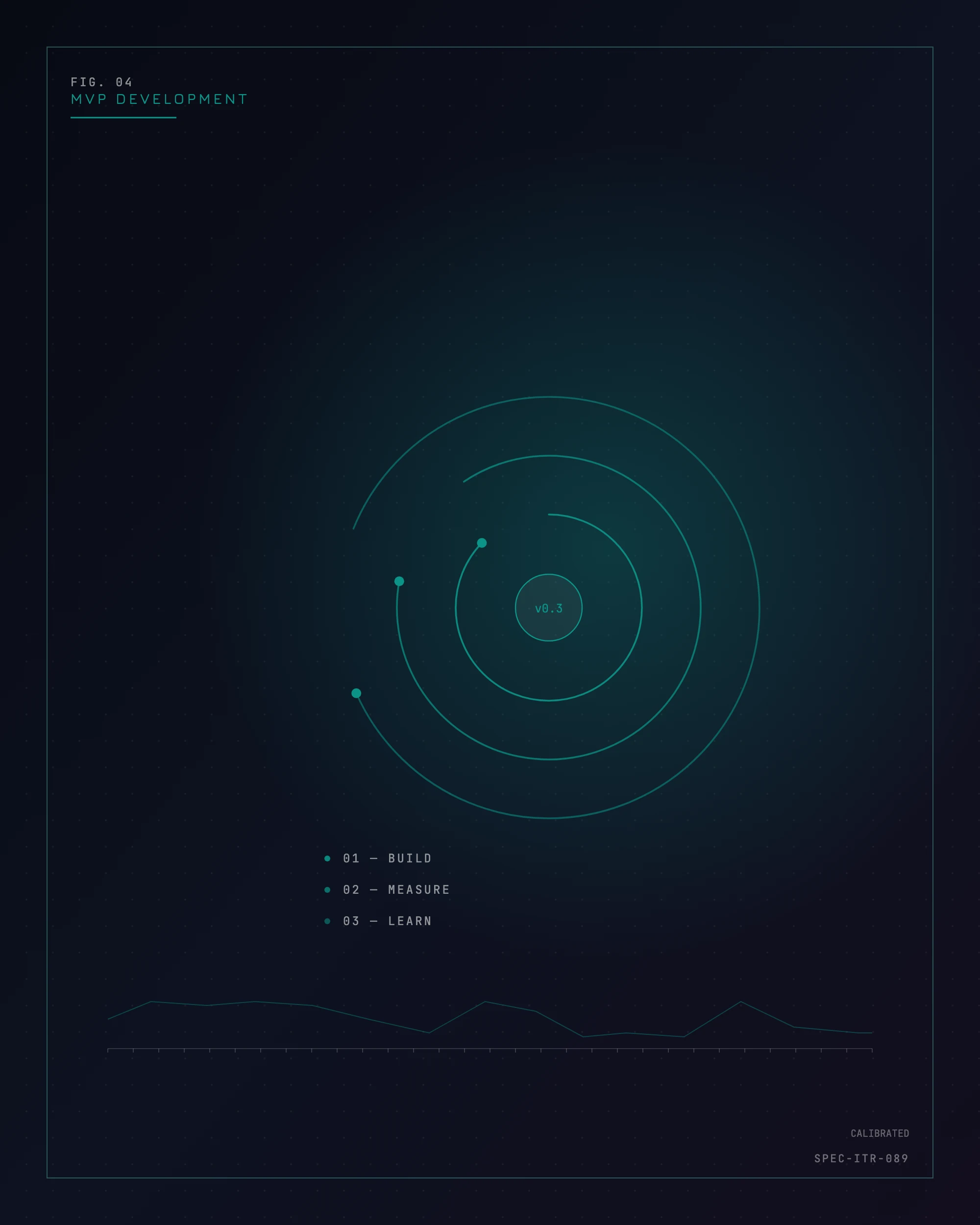 Instrument diagram of a build-measure-learn iteration loop, plotted for SmartTech's MVP development practice